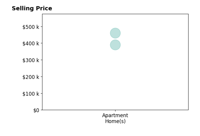 Jacquelyn Eifert's sold homes include apartment homes from $390K to $460K.