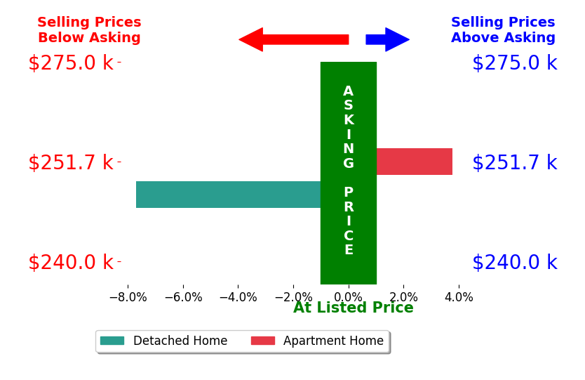 Chrystal Shanahan's sold homes closed 2.0% below asking on average, with 1 homes above, 1 below, and 0 at asking price.