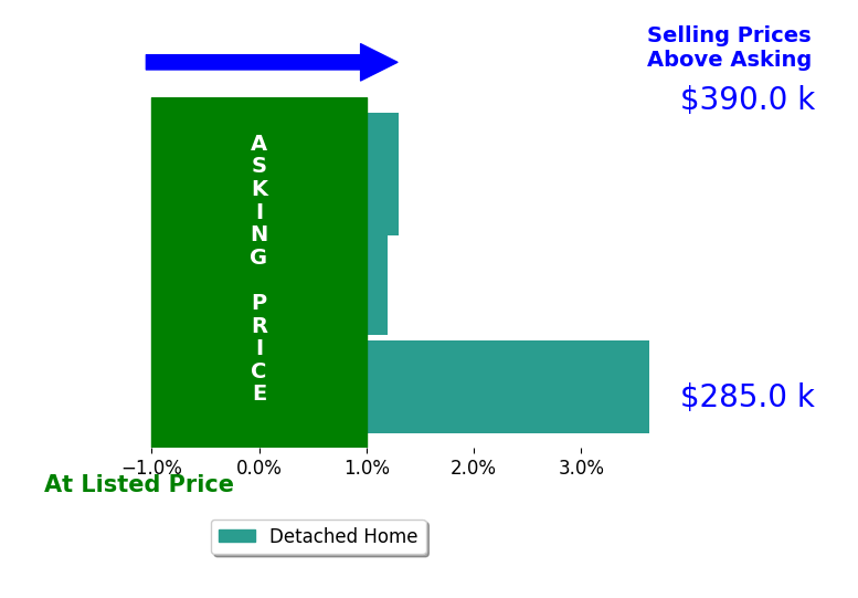 Melissa Adams's sold homes closed 1.6% above asking on average, with 2 homes above, 0 below, and 1 at asking price.