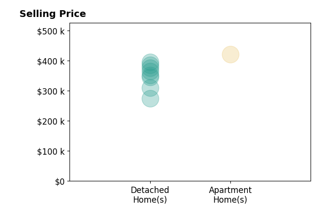 Kimberly Hamrick's sold homes include detached homes from $275K to $395K, apartment homes at $420K.