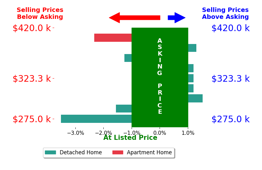 Kimberly Hamrick's sold homes closed 0.6% below asking on average, with 2 homes above, 4 below, and 3 at asking price.