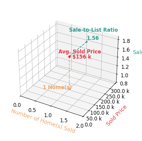Cynthia Schillig sold 1 homes with an average sold price of $156K and an average sale-to-list ratio of 156.2%.