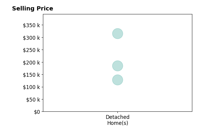 Alice Montgomery's sold homes include detached homes from $129K to $315K.