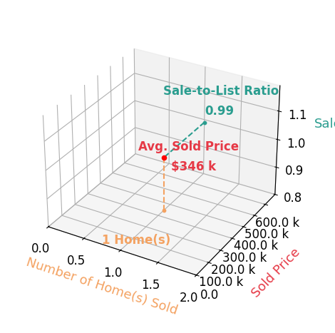 Vicki Workman sold 1 homes with an average sold price of $346K and an average sale-to-list ratio of 99.0%.