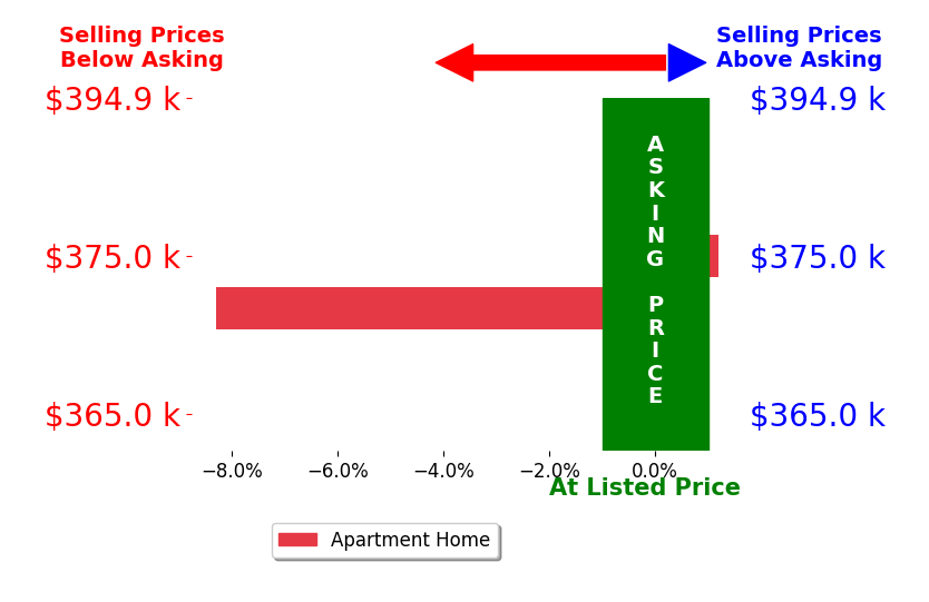 Steve Battaglia's sold homes closed 4.1% below asking on average, with 0 homes above, 1 below, and 1 at asking price.