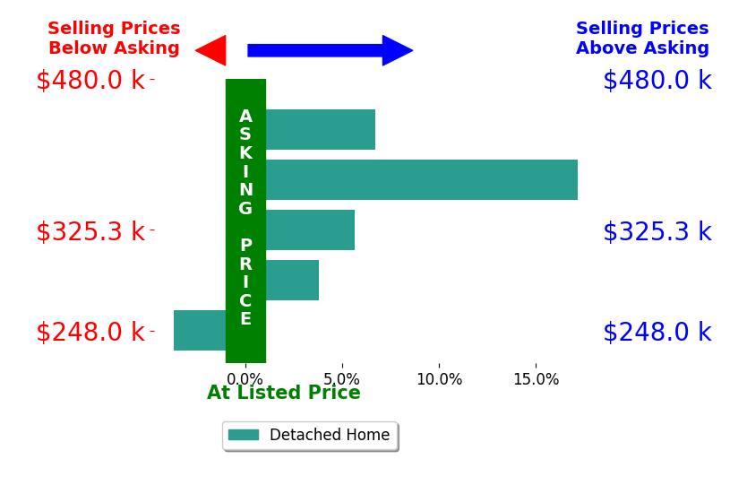 Kevin OBrien's sold homes closed 5.9% above asking on average, with 4 homes above, 1 below, and 0 at asking price.