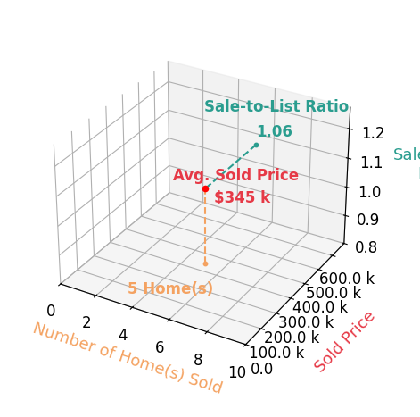 Kevin OBrien sold 5 homes with an average sold price of $345K and an average sale-to-list ratio of 105.9%.