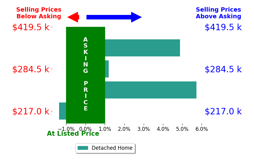 Nikki Crotteau's sold homes closed 2.1% above asking on average, with 2 homes above, 1 below, and 1 at asking price.