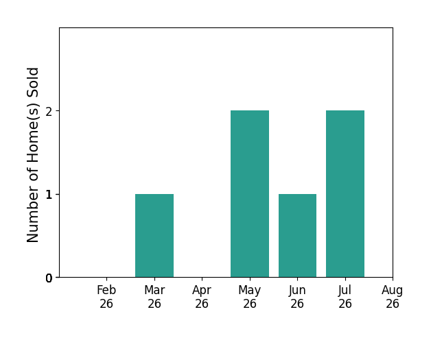 Jarett Mickelson sold 1 home in March 2026, 2 homes in May 2026, 1 home in June 2026, 2 homes in July 2026, for a total of 6 homes.