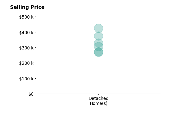 Jarett Mickelson's sold homes include detached homes from $270K to $425K.