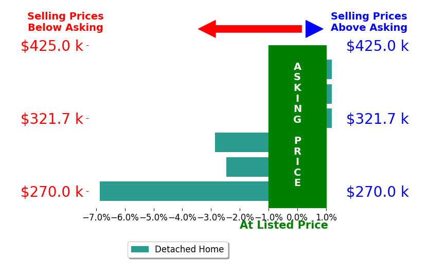 Jarett Mickelson's sold homes closed 2.0% below asking on average, with 0 homes above, 3 below, and 3 at asking price.