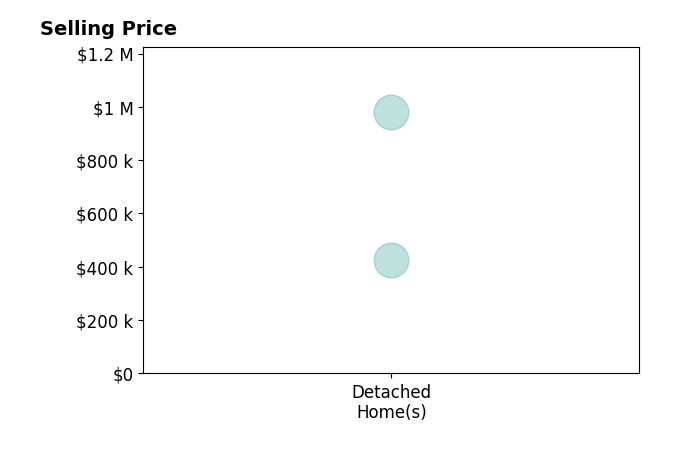 Jodi Olson's sold homes include detached homes from $425K to $979K.