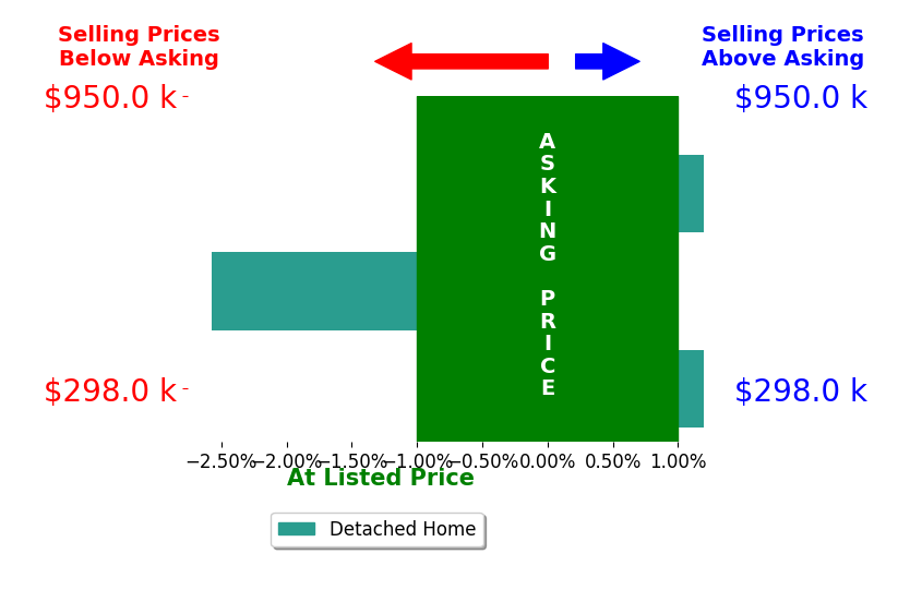 Jonathan Thornton's sold homes closed 1.1% below asking on average, with 0 homes above, 1 below, and 2 at asking price.