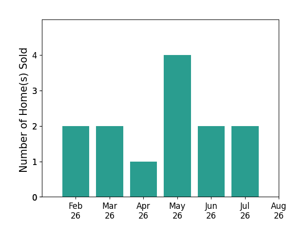 Sue Bott sold 2 homes in February 2026, 2 homes in March 2026, 1 home in April 2026, 4 homes in May 2026, 2 homes in June 2026, 2 homes in July 2026, for a total of 13 homes.