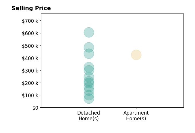 Sue Bott's sold homes include detached homes from $72K to $605K, apartment homes at $425K.