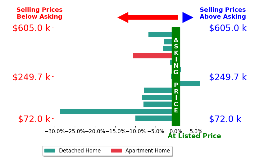 Sue Bott's sold homes closed 6.4% below asking on average, with 1 homes above, 11 below, and 1 at asking price.