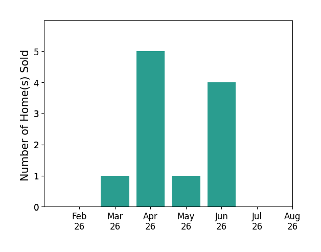 Benjamin Funke sold 1 home in March 2026, 5 homes in April 2026, 1 home in May 2026, 4 homes in June 2026, for a total of 11 homes.