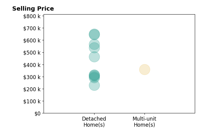 Benjamin Funke's sold homes include detached homes from $230K to $650K, multi-unit homes at $360K.
