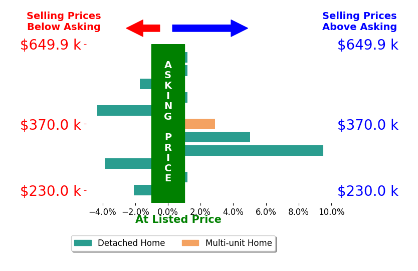 Benjamin Funke's sold homes closed 0.4% above asking on average, with 3 homes above, 4 below, and 4 at asking price.