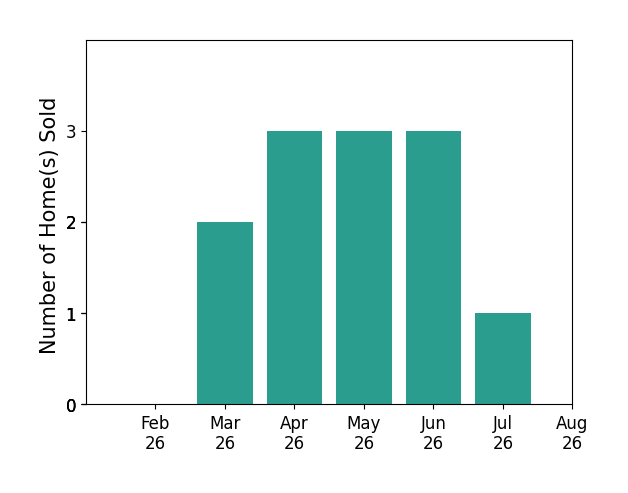 Casey Knutson Carbert sold 2 homes in March 2026, 3 homes in April 2026, 3 homes in May 2026, 3 homes in June 2026, 1 home in July 2026, for a total of 12 homes.