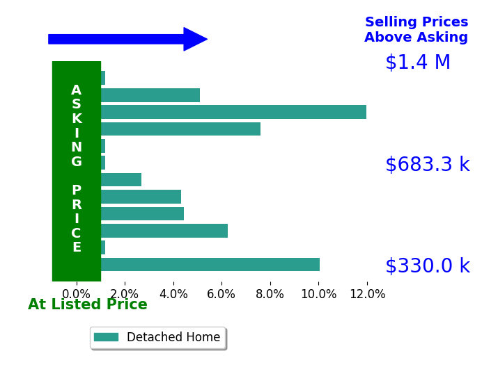 Casey Knutson Carbert's sold homes closed 4.4% above asking on average, with 8 homes above, 0 below, and 4 at asking price.