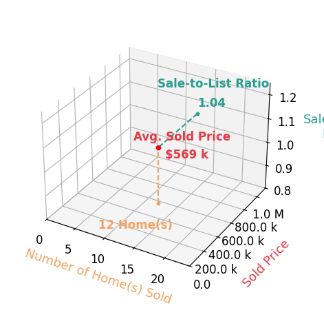 Casey Knutson Carbert sold 12 homes with an average sold price of $569K and an average sale-to-list ratio of 104.4%.