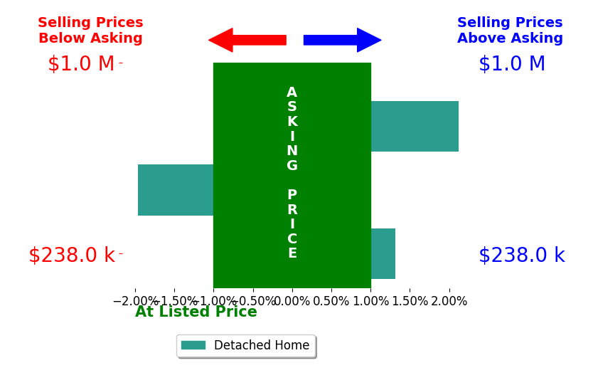 Deena Shykes's sold homes closed 0.5% above asking on average, with 2 homes above, 1 below, and 0 at asking price.