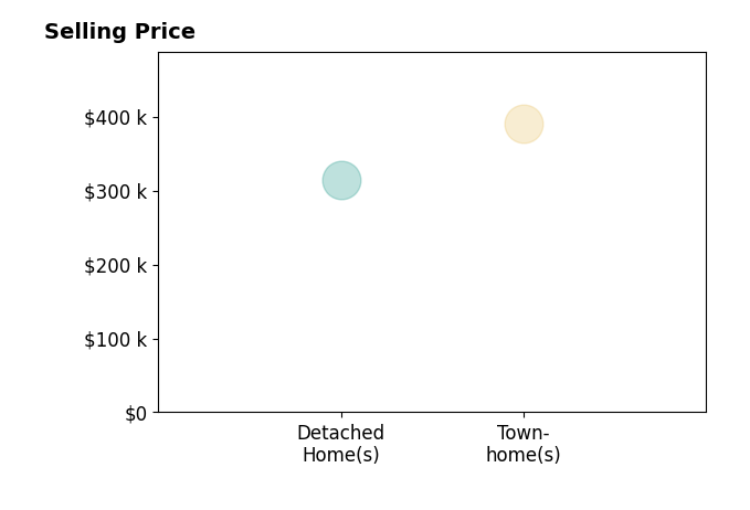Jeff Leusman's sold homes include detached homes at $314K, townhomes at $390K.