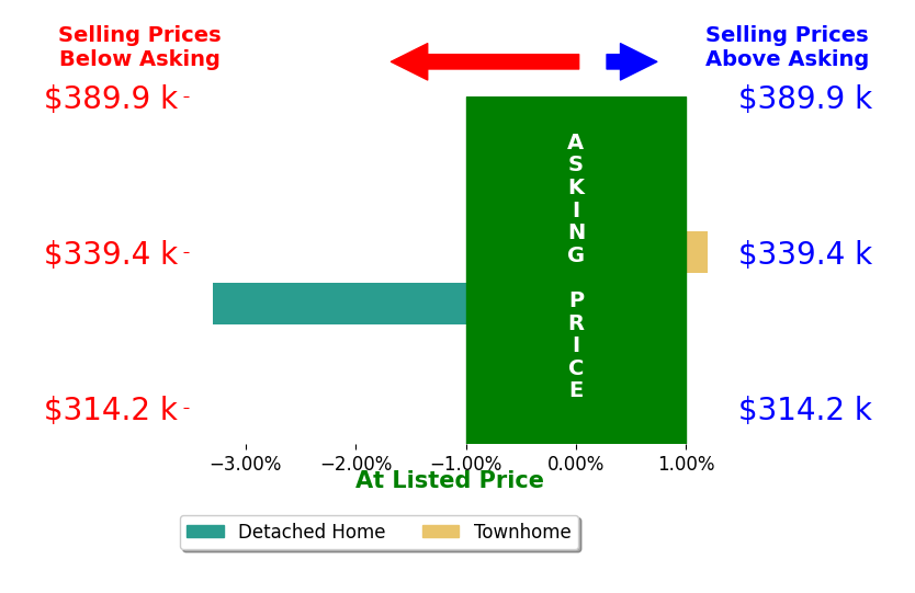 Jeff Leusman's sold homes closed 1.6% below asking on average, with 0 homes above, 1 below, and 1 at asking price.