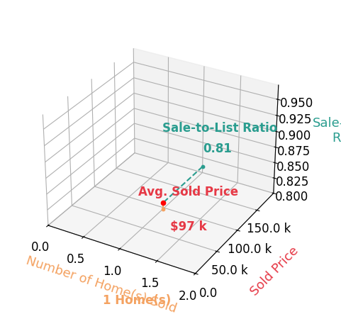 Kevin Kalligher sold 1 homes with an average sold price of $97K and an average sale-to-list ratio of 80.9%.