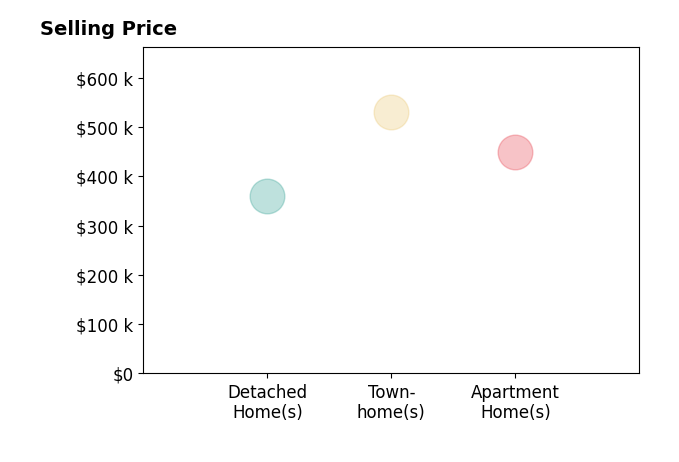 Abbie Litchke's sold homes include townhomes at $530K, apartment homes at $450K, detached homes at $360K.