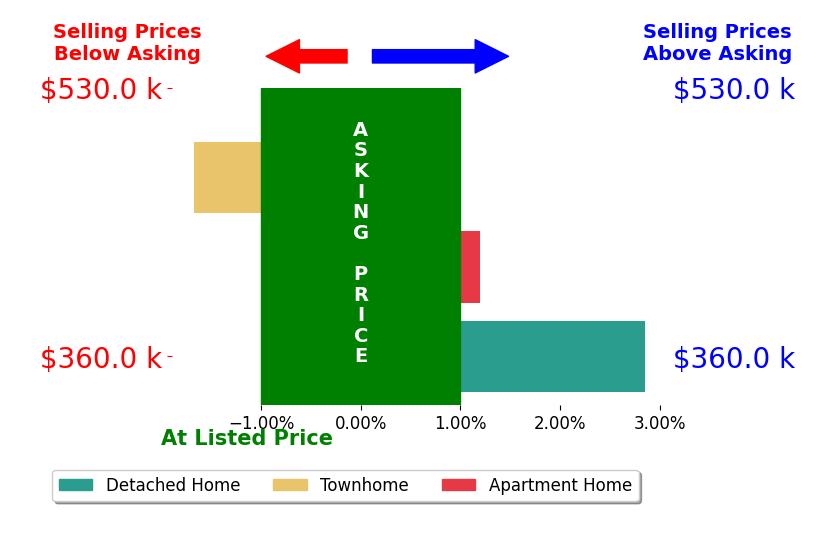Abbie Litchke's sold homes closed 0.4% above asking on average, with 1 homes above, 1 below, and 1 at asking price.