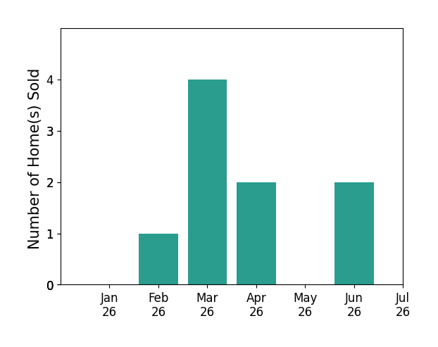 Bar chart of total home sales by Tara Joyner over the past 12 months