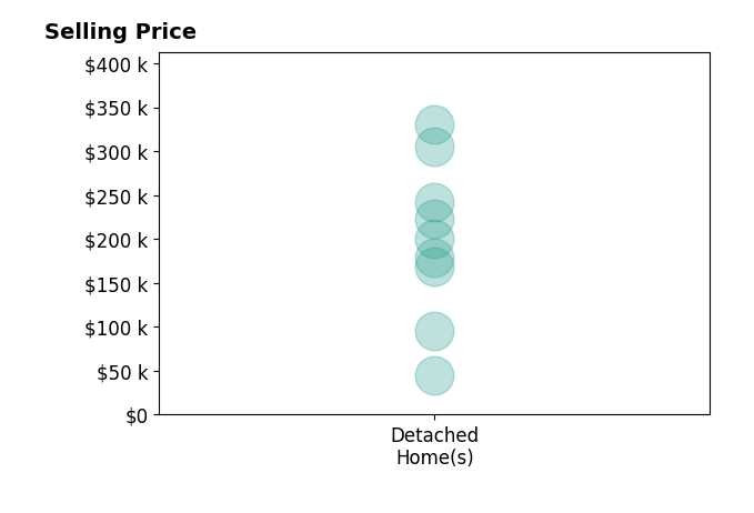 Histogram of home sales price ranges for Tara Joyner