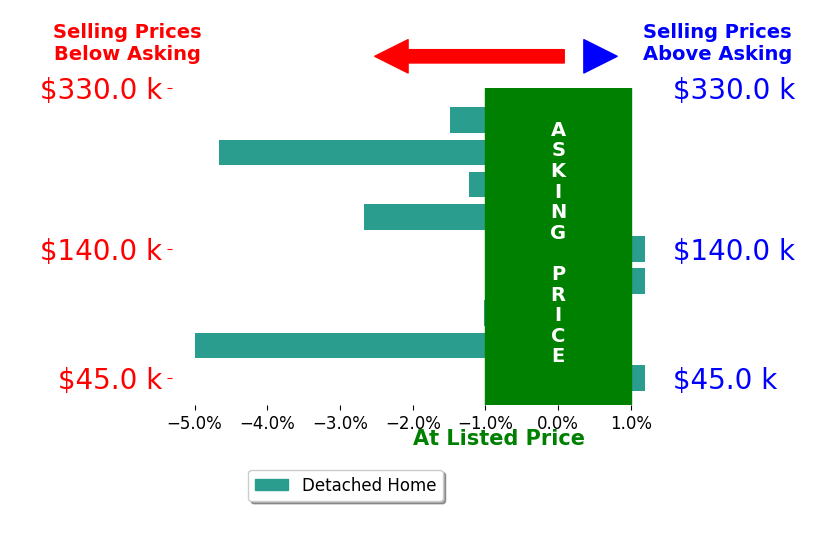 Bar chart comparing asking price vs selling price for Tara Joyner
