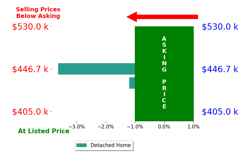 Bar chart comparing asking price vs selling price for Drake Harber