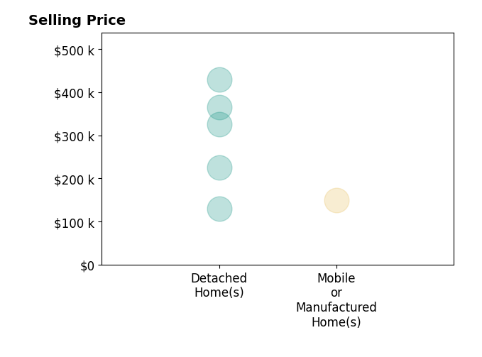 Histogram of home sales price ranges for Hector Lagares