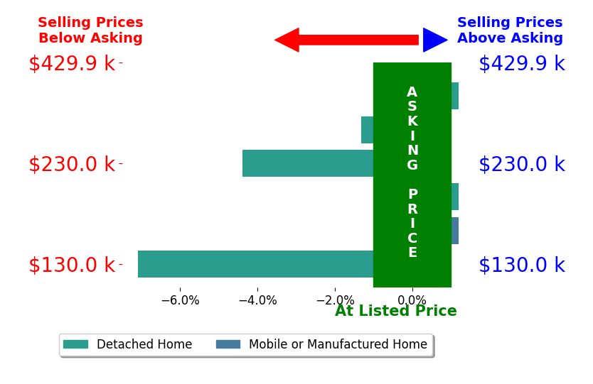 Bar chart comparing asking price vs selling price for Hector Lagares