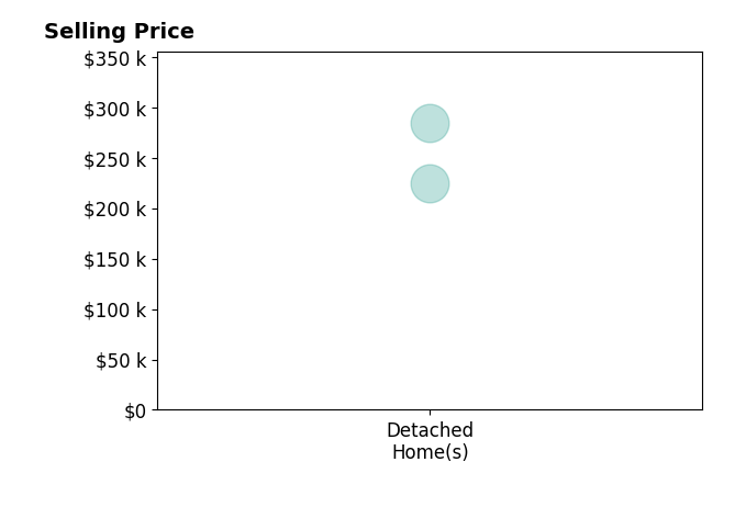Histogram of home sales price ranges for Mari Acuna