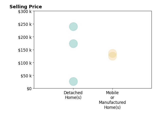 Histogram of home sales price ranges for Julia Crow
