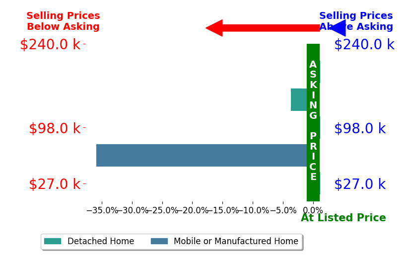 Bar chart comparing asking price vs selling price for Julia Crow