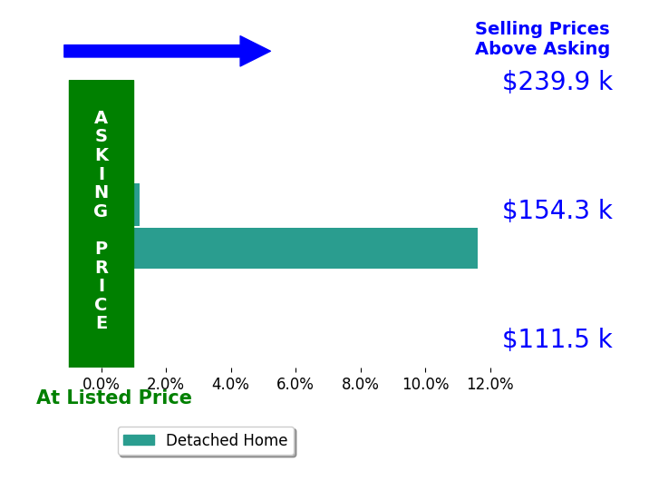 Amber Campbell's sold homes closed 5.8% above asking on average, with 1 homes above, 0 below, and 1 at asking price.