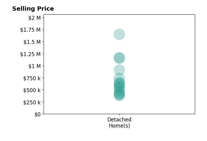 Melvin Upchurch's sold homes include detached homes from $390K to $1.6M.