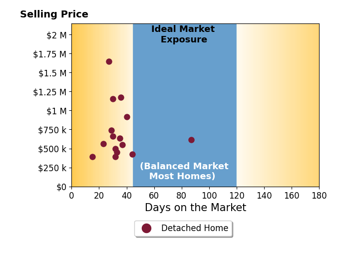Melvin Upchurch's sold homes were on the market for an average of 35 days, ranging from 15 to 87 days, with an average sold price of $721K.