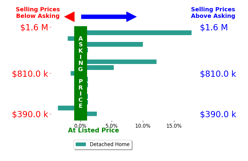 Melvin Upchurch's sold homes closed 2.6% above asking on average, with 5 homes above, 3 below, and 7 at asking price.