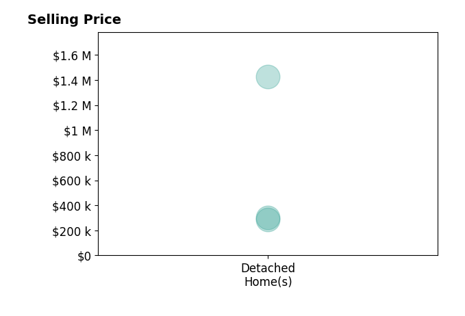 Jorge Yau's sold homes include detached homes from $285K to $1.4M.