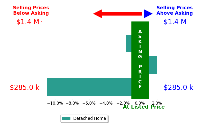 Jorge Yau's sold homes closed 3.5% below asking on average, with 1 homes above, 2 below, and 0 at asking price.