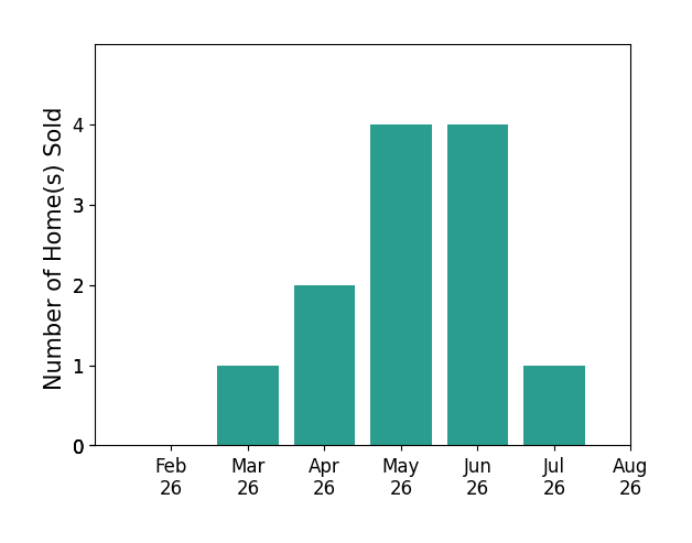 Paul Garris sold 1 home in March 2026, 2 homes in April 2026, 4 homes in May 2026, 4 homes in June 2026, 1 home in July 2026, for a total of 12 homes.