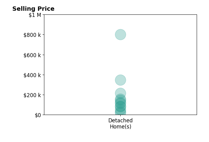 Paul Garris's sold homes include detached homes from $20K to $800K.