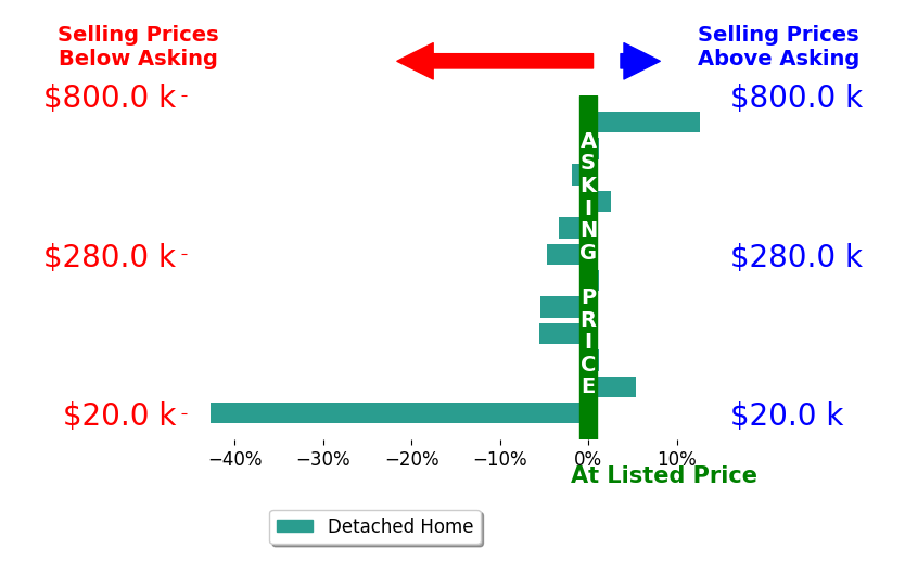 Paul Garris's sold homes closed 3.6% below asking on average, with 3 homes above, 6 below, and 3 at asking price.